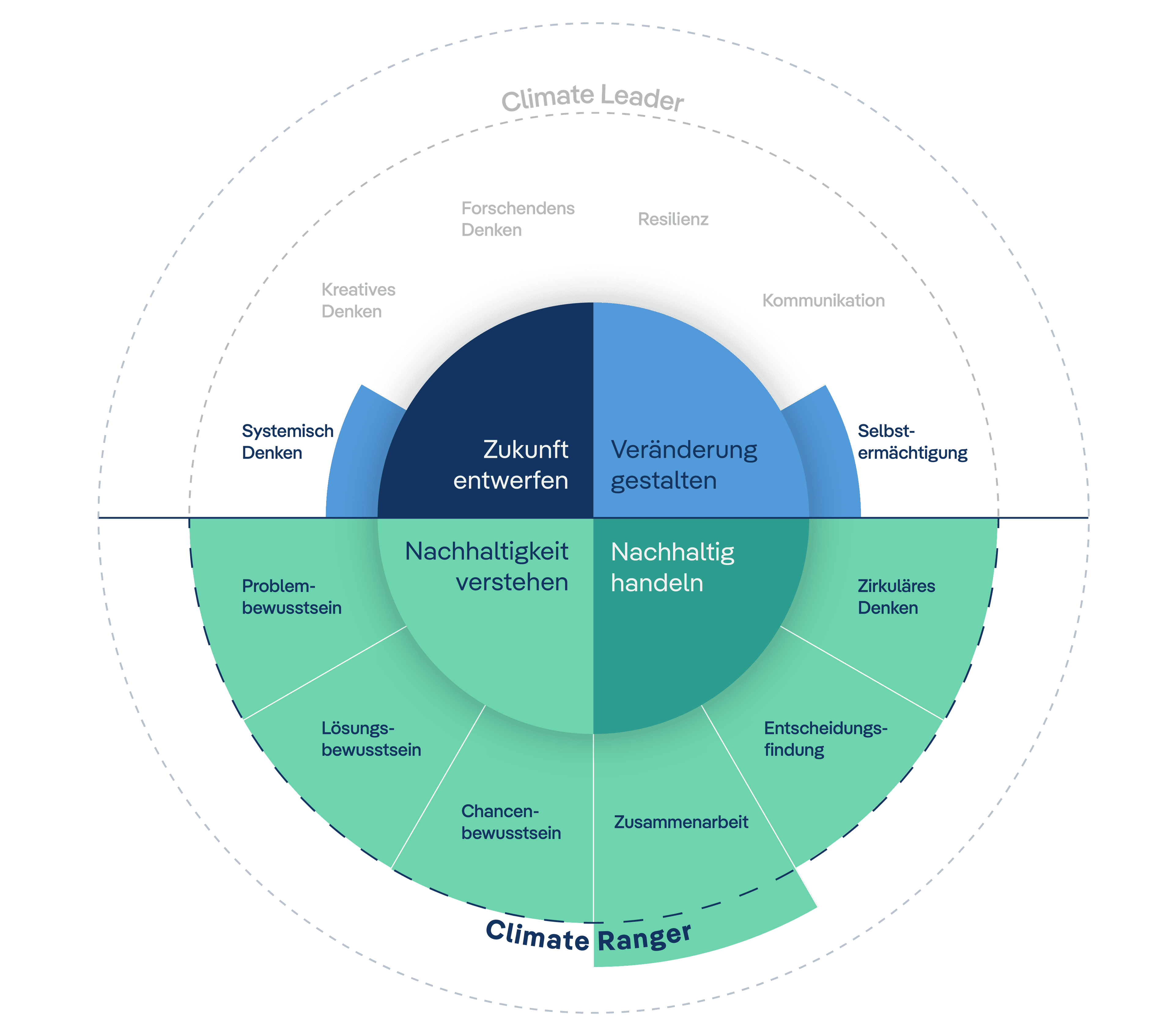 Glacier Kompetenz-Framework Climate Ranger